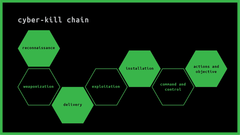 Cyber-Kill Chain